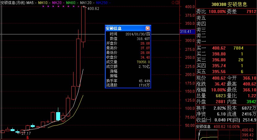 中国第一只400元股票成长记